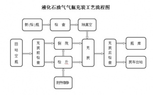 寻乌县长宁液化气供应有限公司 寻乌县长宁液化气储配站项目安全验收评价报告